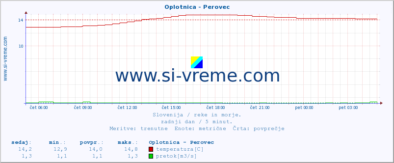 POVPREČJE :: Oplotnica - Perovec :: temperatura | pretok | višina :: zadnji dan / 5 minut.