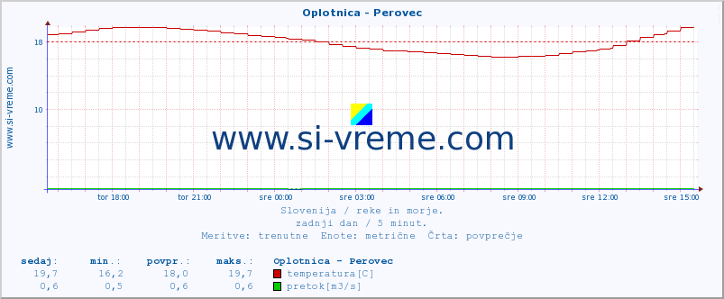 POVPREČJE :: Oplotnica - Perovec :: temperatura | pretok | višina :: zadnji dan / 5 minut.