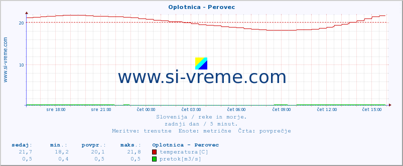 POVPREČJE :: Oplotnica - Perovec :: temperatura | pretok | višina :: zadnji dan / 5 minut.