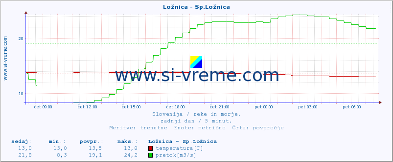 POVPREČJE :: Ložnica - Sp.Ložnica :: temperatura | pretok | višina :: zadnji dan / 5 minut.