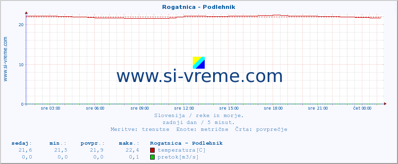 POVPREČJE :: Rogatnica - Podlehnik :: temperatura | pretok | višina :: zadnji dan / 5 minut.