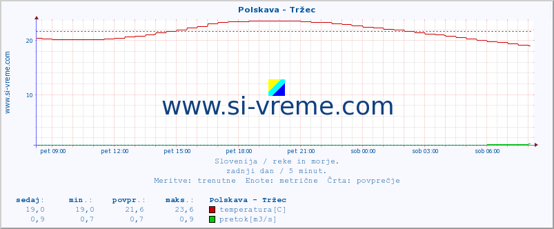 POVPREČJE :: Polskava - Tržec :: temperatura | pretok | višina :: zadnji dan / 5 minut.