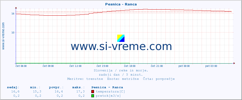 POVPREČJE :: Pesnica - Ranca :: temperatura | pretok | višina :: zadnji dan / 5 minut.