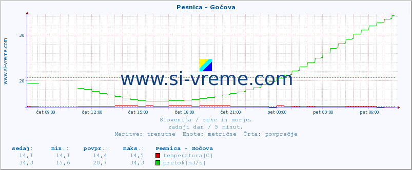 POVPREČJE :: Pesnica - Gočova :: temperatura | pretok | višina :: zadnji dan / 5 minut.