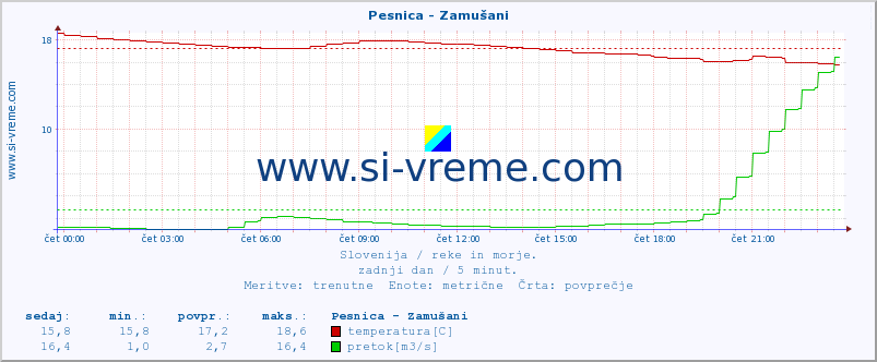 POVPREČJE :: Pesnica - Zamušani :: temperatura | pretok | višina :: zadnji dan / 5 minut.