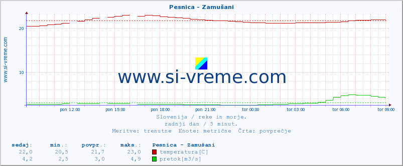 POVPREČJE :: Pesnica - Zamušani :: temperatura | pretok | višina :: zadnji dan / 5 minut.