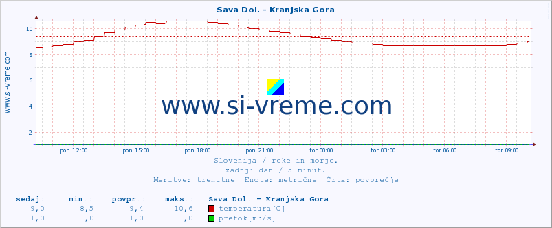 POVPREČJE :: Sava Dol. - Kranjska Gora :: temperatura | pretok | višina :: zadnji dan / 5 minut.