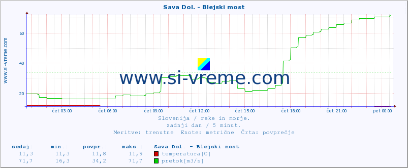 POVPREČJE :: Sava Dol. - Blejski most :: temperatura | pretok | višina :: zadnji dan / 5 minut.