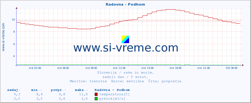 POVPREČJE :: Radovna - Podhom :: temperatura | pretok | višina :: zadnji dan / 5 minut.