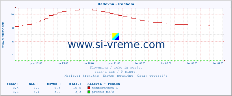 POVPREČJE :: Radovna - Podhom :: temperatura | pretok | višina :: zadnji dan / 5 minut.