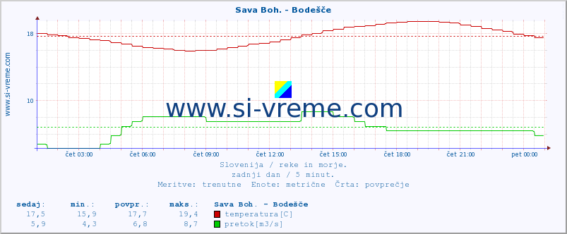 POVPREČJE :: Sava Boh. - Bodešče :: temperatura | pretok | višina :: zadnji dan / 5 minut.