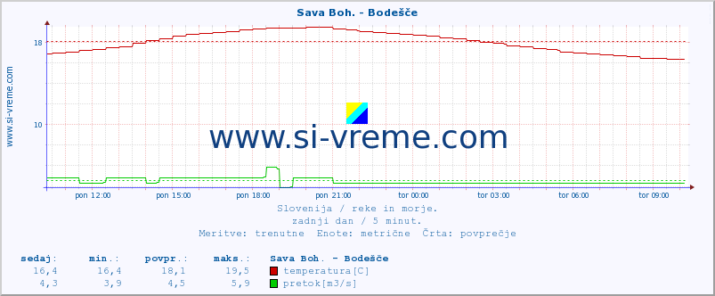 POVPREČJE :: Sava Boh. - Bodešče :: temperatura | pretok | višina :: zadnji dan / 5 minut.