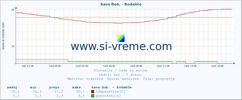 POVPREČJE :: Sava Boh. - Bodešče :: temperatura | pretok | višina :: zadnji dan / 5 minut.