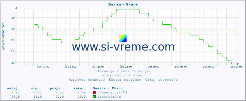 POVPREČJE :: Savica - Ukanc :: temperatura | pretok | višina :: zadnji dan / 5 minut.