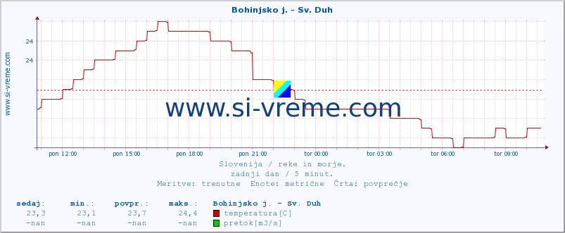 POVPREČJE :: Bohinjsko j. - Sv. Duh :: temperatura | pretok | višina :: zadnji dan / 5 minut.