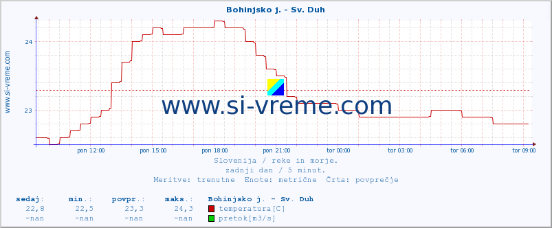 POVPREČJE :: Bohinjsko j. - Sv. Duh :: temperatura | pretok | višina :: zadnji dan / 5 minut.