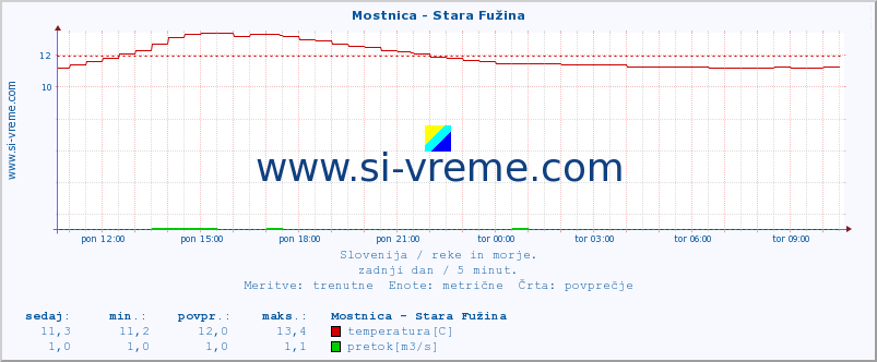 POVPREČJE :: Mostnica - Stara Fužina :: temperatura | pretok | višina :: zadnji dan / 5 minut.