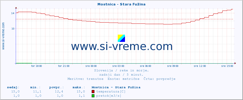 POVPREČJE :: Mostnica - Stara Fužina :: temperatura | pretok | višina :: zadnji dan / 5 minut.