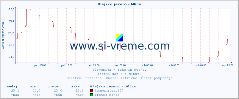 POVPREČJE :: Blejsko jezero - Mlino :: temperatura | pretok | višina :: zadnji dan / 5 minut.