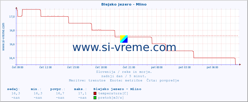 POVPREČJE :: Blejsko jezero - Mlino :: temperatura | pretok | višina :: zadnji dan / 5 minut.