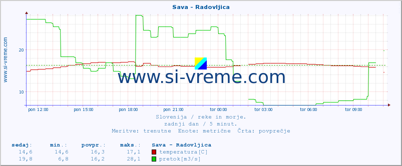 POVPREČJE :: Sava - Radovljica :: temperatura | pretok | višina :: zadnji dan / 5 minut.