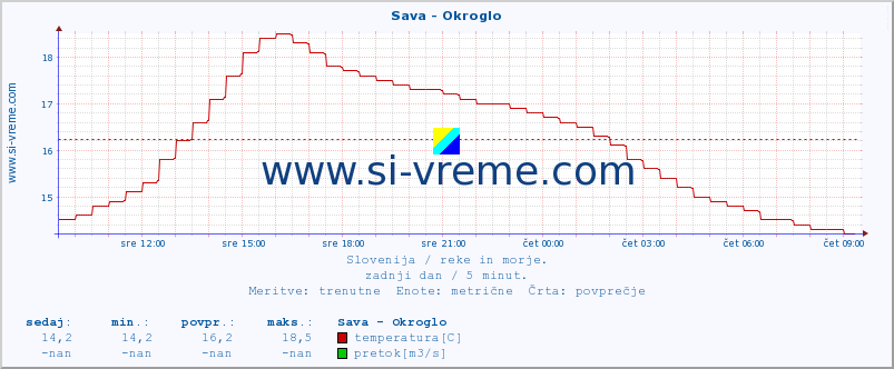 POVPREČJE :: Sava - Okroglo :: temperatura | pretok | višina :: zadnji dan / 5 minut.