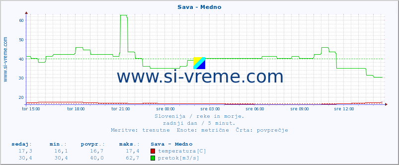 POVPREČJE :: Sava - Medno :: temperatura | pretok | višina :: zadnji dan / 5 minut.