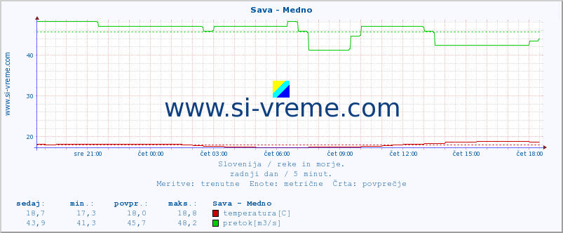 POVPREČJE :: Sava - Medno :: temperatura | pretok | višina :: zadnji dan / 5 minut.