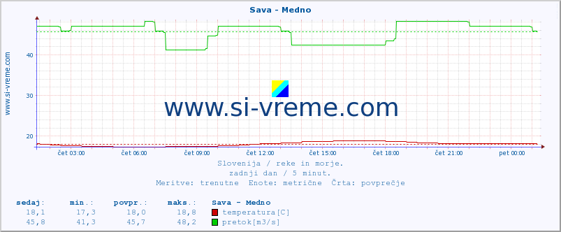 POVPREČJE :: Sava - Medno :: temperatura | pretok | višina :: zadnji dan / 5 minut.