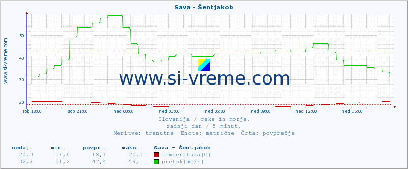 POVPREČJE :: Sava - Šentjakob :: temperatura | pretok | višina :: zadnji dan / 5 minut.