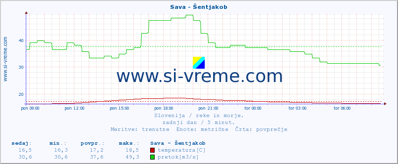 POVPREČJE :: Sava - Šentjakob :: temperatura | pretok | višina :: zadnji dan / 5 minut.