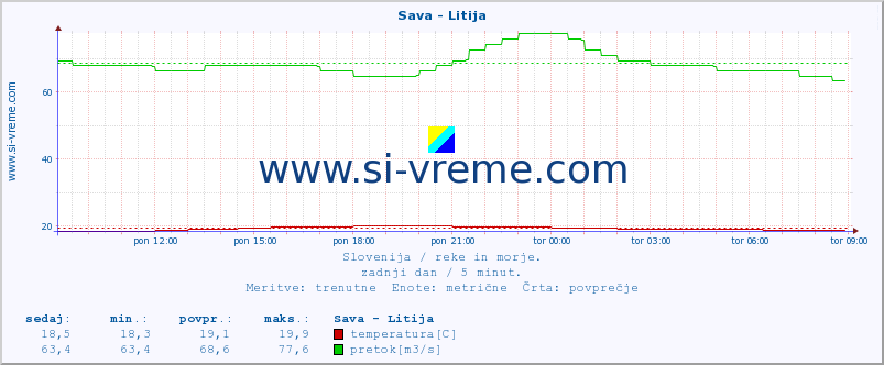 POVPREČJE :: Sava - Litija :: temperatura | pretok | višina :: zadnji dan / 5 minut.