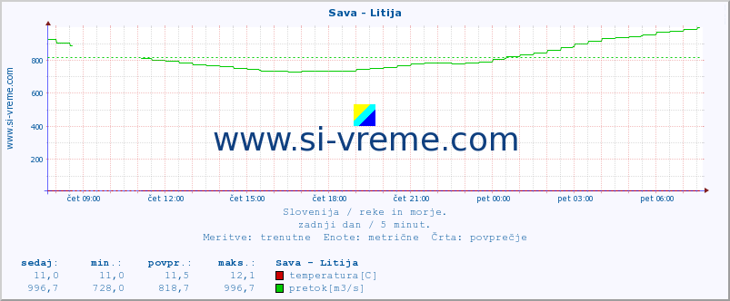 POVPREČJE :: Sava - Litija :: temperatura | pretok | višina :: zadnji dan / 5 minut.