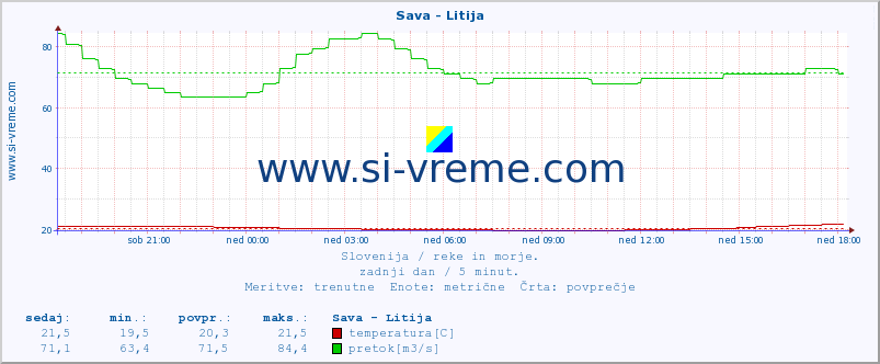 POVPREČJE :: Sava - Litija :: temperatura | pretok | višina :: zadnji dan / 5 minut.