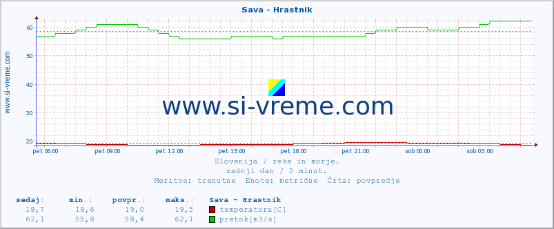 POVPREČJE :: Sava - Hrastnik :: temperatura | pretok | višina :: zadnji dan / 5 minut.