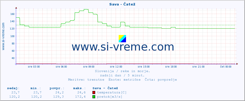 POVPREČJE :: Sava - Čatež :: temperatura | pretok | višina :: zadnji dan / 5 minut.