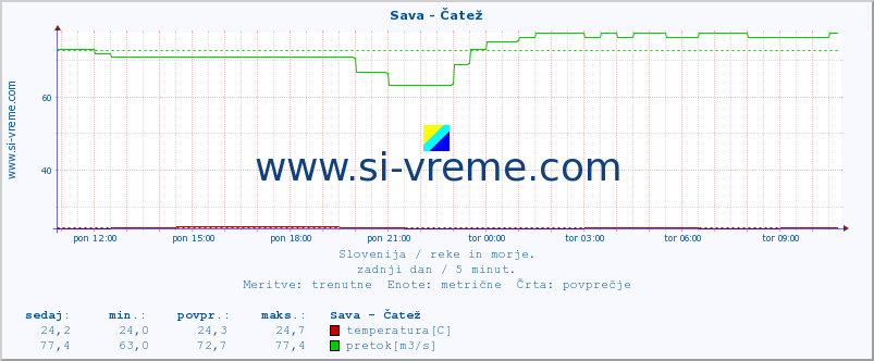 POVPREČJE :: Sava - Čatež :: temperatura | pretok | višina :: zadnji dan / 5 minut.