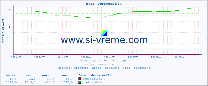 POVPREČJE :: Sava - Jesenice/Dol. :: temperatura | pretok | višina :: zadnji dan / 5 minut.