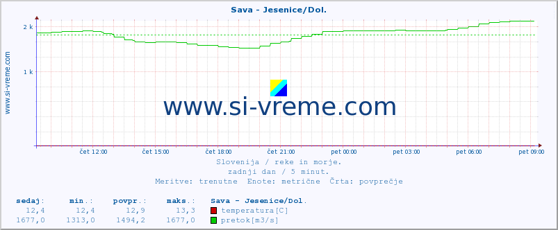 POVPREČJE :: Sava - Jesenice/Dol. :: temperatura | pretok | višina :: zadnji dan / 5 minut.