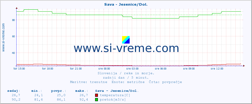 POVPREČJE :: Sava - Jesenice/Dol. :: temperatura | pretok | višina :: zadnji dan / 5 minut.