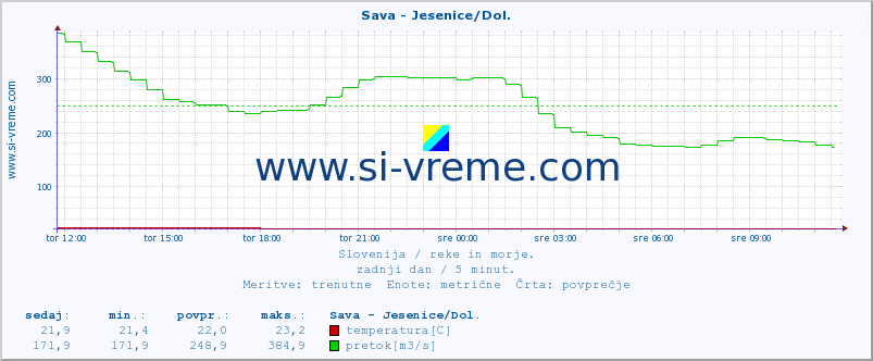 POVPREČJE :: Sava - Jesenice/Dol. :: temperatura | pretok | višina :: zadnji dan / 5 minut.