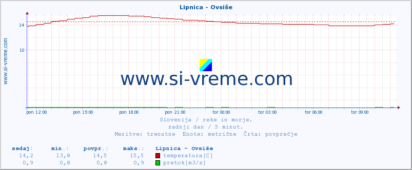 POVPREČJE :: Lipnica - Ovsiše :: temperatura | pretok | višina :: zadnji dan / 5 minut.