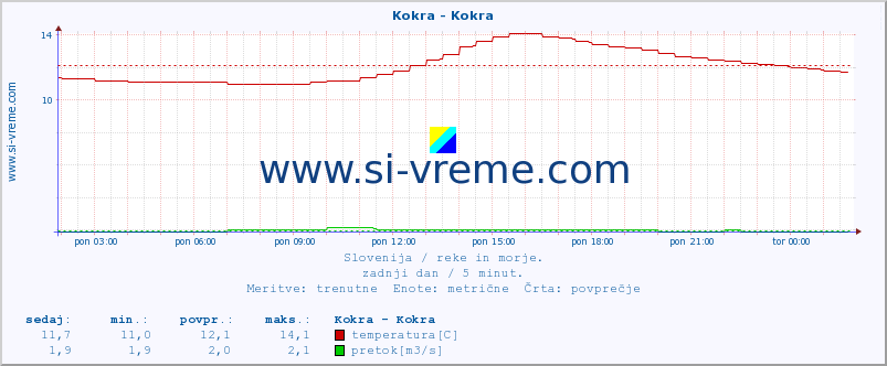 POVPREČJE :: Kokra - Kokra :: temperatura | pretok | višina :: zadnji dan / 5 minut.