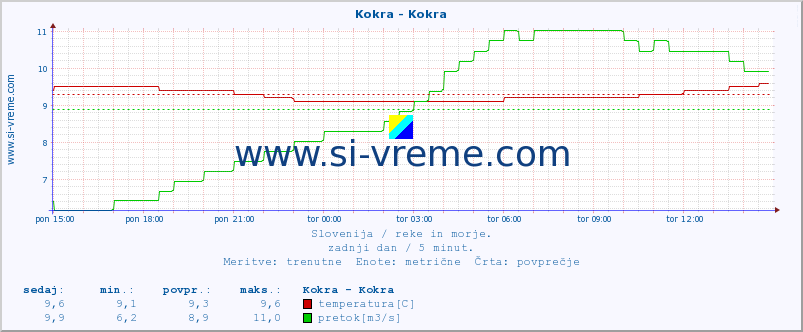 POVPREČJE :: Kokra - Kokra :: temperatura | pretok | višina :: zadnji dan / 5 minut.