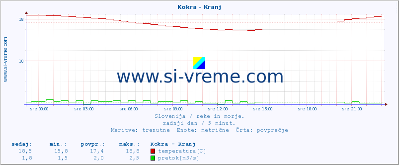 POVPREČJE :: Kokra - Kranj :: temperatura | pretok | višina :: zadnji dan / 5 minut.