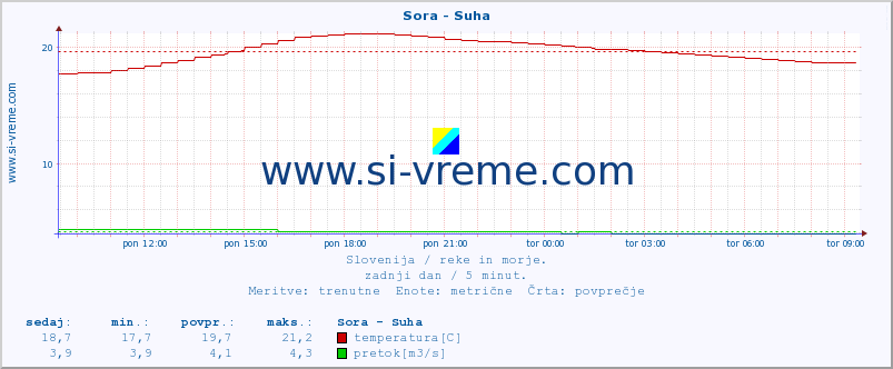 POVPREČJE :: Sora - Suha :: temperatura | pretok | višina :: zadnji dan / 5 minut.