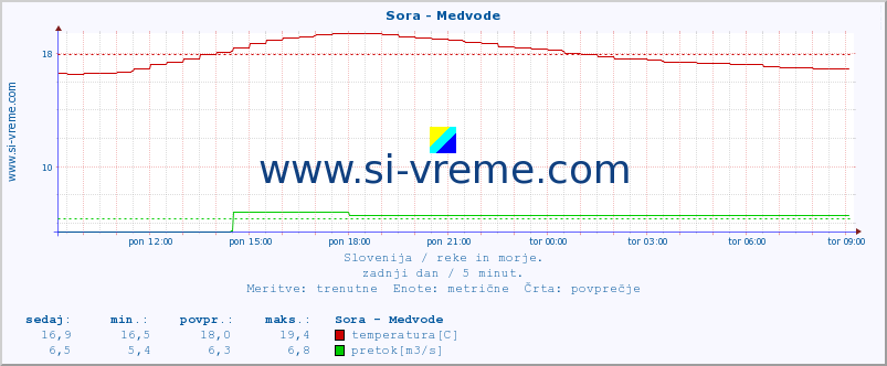 POVPREČJE :: Sora - Medvode :: temperatura | pretok | višina :: zadnji dan / 5 minut.