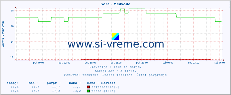 POVPREČJE :: Sora - Medvode :: temperatura | pretok | višina :: zadnji dan / 5 minut.