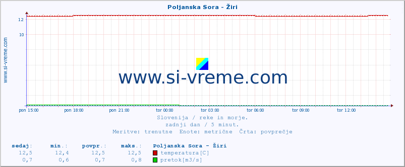 POVPREČJE :: Poljanska Sora - Žiri :: temperatura | pretok | višina :: zadnji dan / 5 minut.