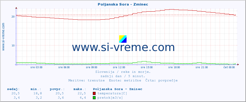 POVPREČJE :: Poljanska Sora - Zminec :: temperatura | pretok | višina :: zadnji dan / 5 minut.